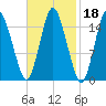 Coffins Point tide chart for Wednesday, February 18, 2026