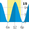 Coffins Point tide chart for Thursday, February 19, 2026