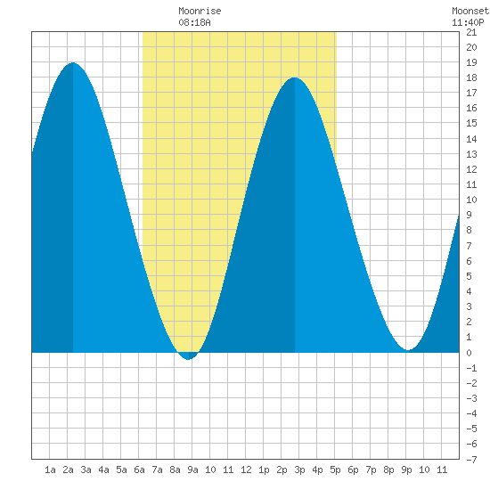 Coffins Point tide chart for Sunday, February 22, 2026