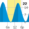 Coffins Point tide chart for Sunday, February 22, 2026