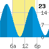Coffins Point tide chart for Monday, February 23, 2026