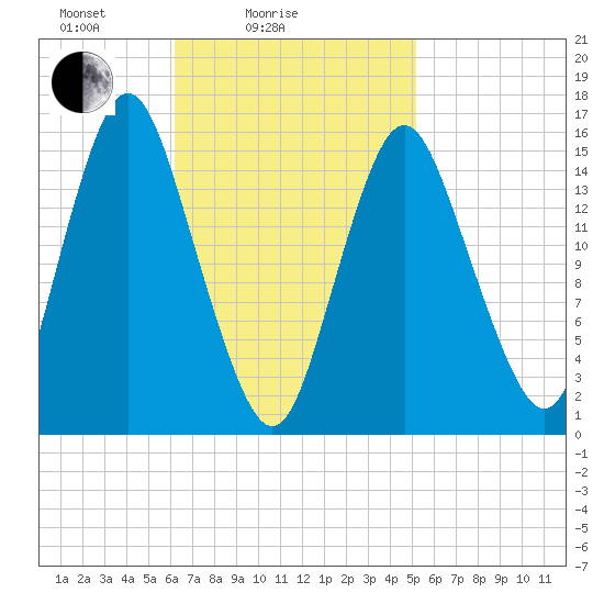 Coffins Point tide chart for Tuesday, February 24, 2026