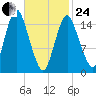 Coffins Point tide chart for Tuesday, February 24, 2026