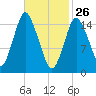 Coffins Point tide chart for Thursday, February 26, 2026