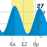 Coffins Point tide chart for Friday, February 27, 2026