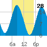 Coffins Point tide chart for Saturday, February 28, 2026