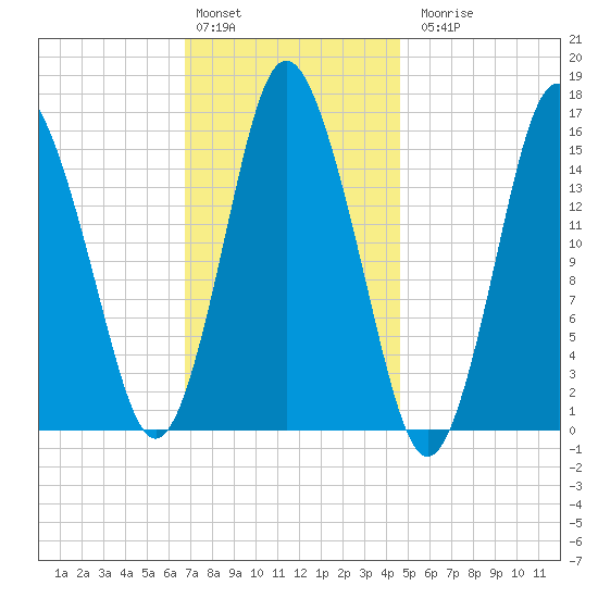 Coffins Point tide chart for Monday, February 2, 2026