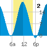 Coffins Point tide chart for Monday, February 2, 2026