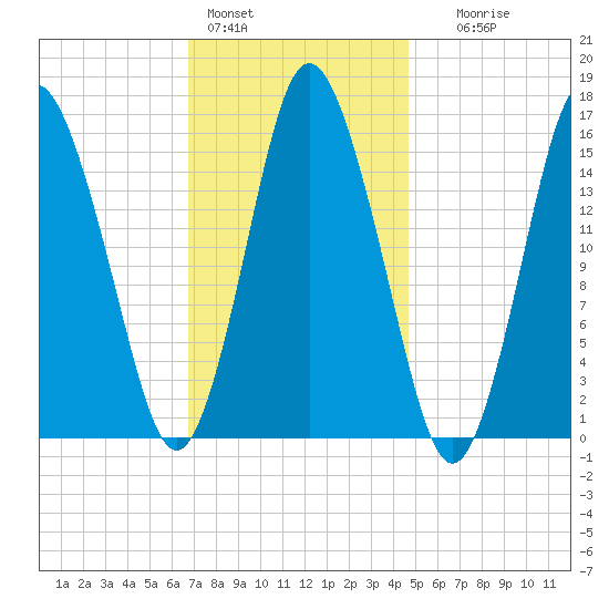 Coffins Point tide chart for Tuesday, February 3, 2026