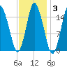 Coffins Point tide chart for Tuesday, February 3, 2026