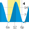 Coffins Point tide chart for Wednesday, February 4, 2026