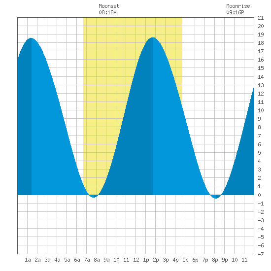Coffins Point tide chart for Thursday, February 5, 2026