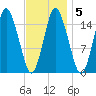 Coffins Point tide chart for Thursday, February 5, 2026