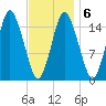 Coffins Point tide chart for Friday, February 6, 2026