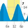 Coffins Point tide chart for Saturday, February 7, 2026