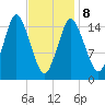 Coffins Point tide chart for Sunday, February 8, 2026