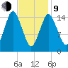 Coffins Point tide chart for Monday, February 9, 2026