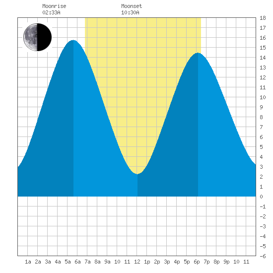 Coffins Point tide chart for Wednesday, March 11, 2026