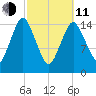 Coffins Point tide chart for Wednesday, March 11, 2026