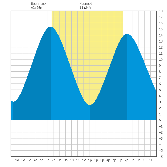 Coffins Point tide chart for Thursday, March 12, 2026