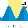 Coffins Point tide chart for Friday, March 13, 2026