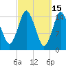 Coffins Point tide chart for Sunday, March 15, 2026