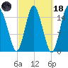 Coffins Point tide chart for Wednesday, March 18, 2026