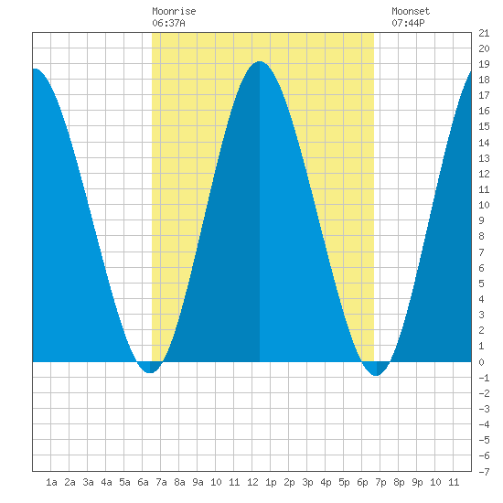 Coffins Point tide chart for Thursday, March 19, 2026