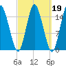 Coffins Point tide chart for Thursday, March 19, 2026