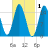 Coffins Point tide chart for Sunday, March 1, 2026
