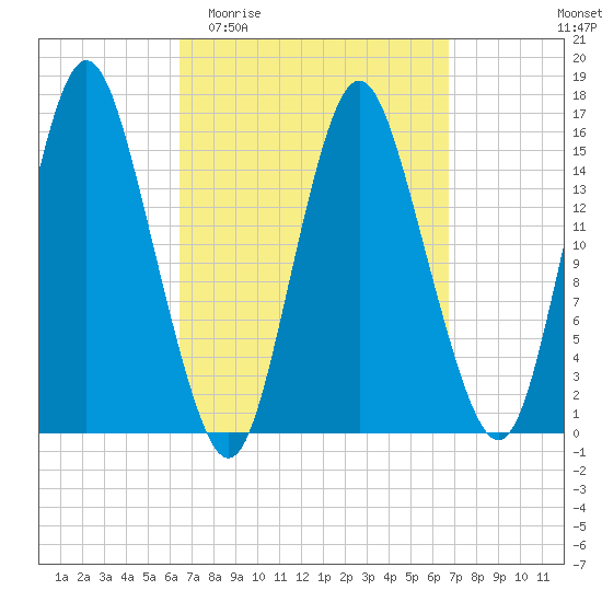 Coffins Point tide chart for Sunday, March 22, 2026