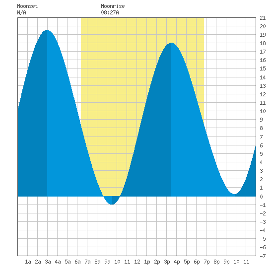 Coffins Point tide chart for Monday, March 23, 2026