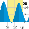 Coffins Point tide chart for Monday, March 23, 2026
