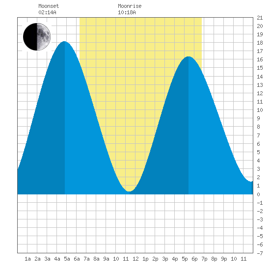 Coffins Point tide chart for Wednesday, March 25, 2026