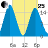Coffins Point tide chart for Wednesday, March 25, 2026