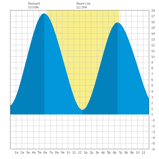 Coffins Point tide chart for Thursday, March 26, 2026