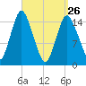 Coffins Point tide chart for Thursday, March 26, 2026