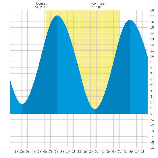 Coffins Point tide chart for Saturday, March 28, 2026