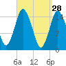 Coffins Point tide chart for Saturday, March 28, 2026