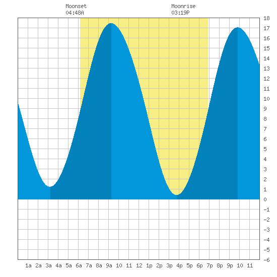 Coffins Point tide chart for Sunday, March 29, 2026