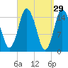 Coffins Point tide chart for Sunday, March 29, 2026
