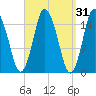 Coffins Point tide chart for Tuesday, March 31, 2026