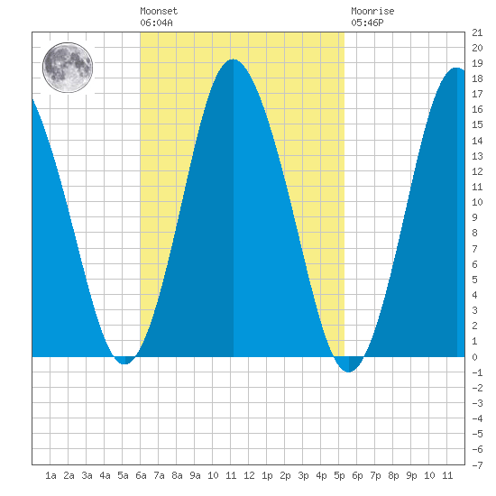 Coffins Point tide chart for Tuesday, March 3, 2026