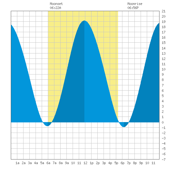 Coffins Point tide chart for Wednesday, March 4, 2026