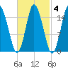 Coffins Point tide chart for Wednesday, March 4, 2026