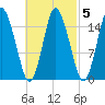 Coffins Point tide chart for Thursday, March 5, 2026