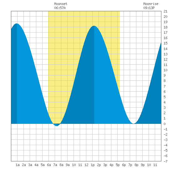 Coffins Point tide chart for Friday, March 6, 2026