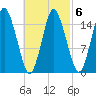 Coffins Point tide chart for Friday, March 6, 2026