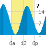 Coffins Point tide chart for Saturday, March 7, 2026