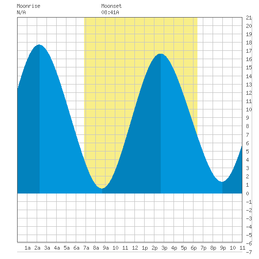 Coffins Point tide chart for Sunday, March 8, 2026